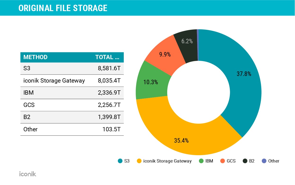 where iconik customers store their hi-res assets