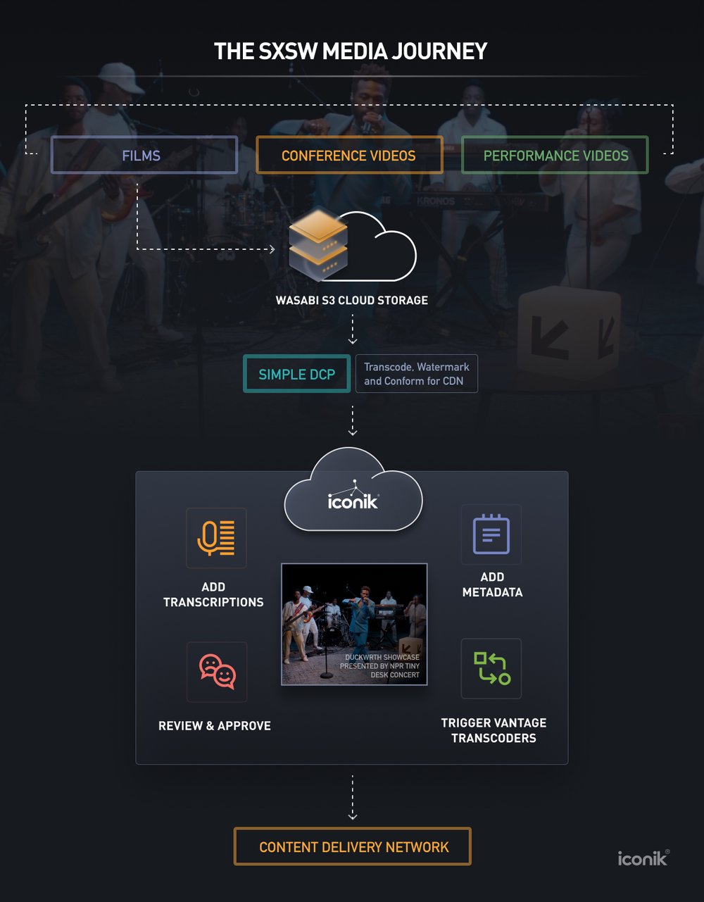 61407334a92117fe976f7759_SXSW-MEDIA WORKFLOW