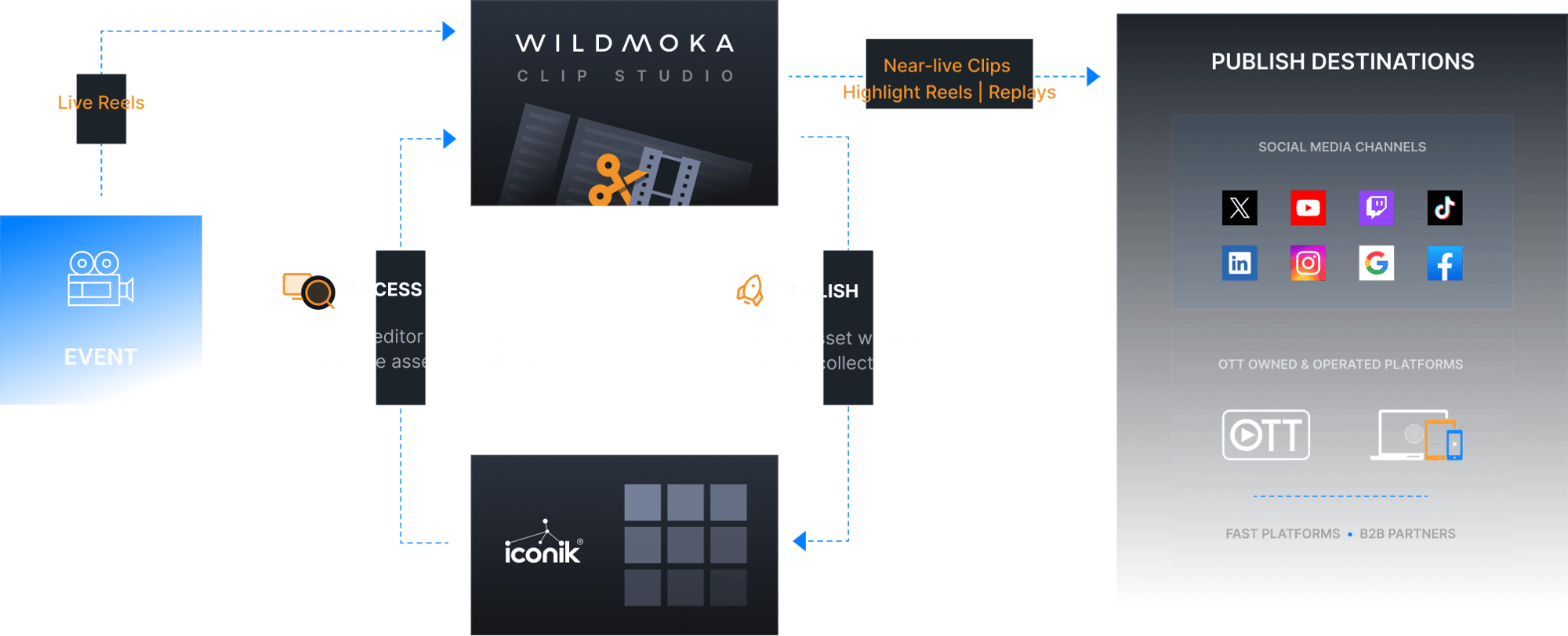 ik-wm-pipeline-overview