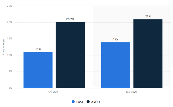 chart that shows how fast channels are catching up with avod services over the time period from q2 in 2021 to q3 in 2021